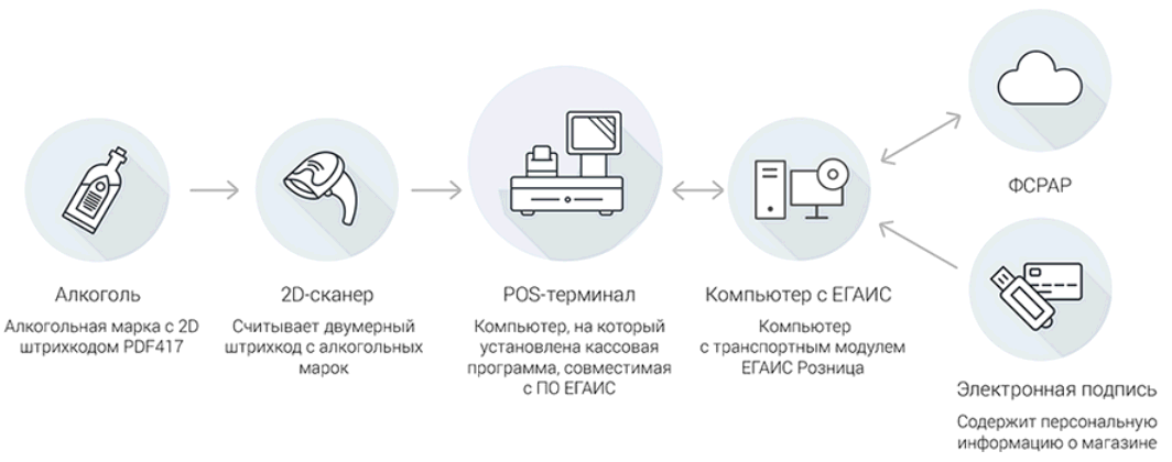 Принцип электронного магазина. ЕГАИС схема документооборота. Схема работы ЕГАИС. Схема продажи алкоголя. Система учета алкоголя.